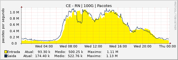 Gráfico diário (amostragem de 5 minutos) enlaces do CE-RN