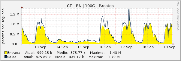 Gráfico semanal (amostragem de 30 minutos) enlaces do CE-RN