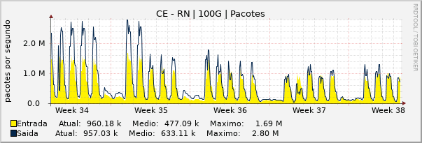 Gráfico mensal (amostragem de 2 horas) enlaces do CE-RN