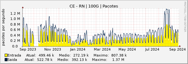 Gráfico anual (amostragem diária) enlaces do CE-RN