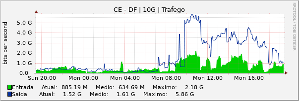 Gráfico diário (amostragem de 5 minutos) enlaces do CE-DF