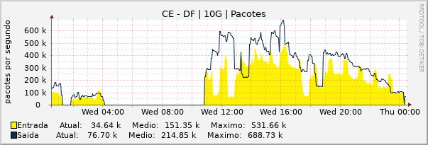 Gráfico diário (amostragem de 5 minutos) enlaces do CE-DF