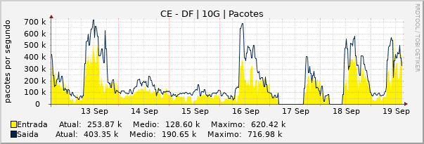 Gráfico semanal (amostragem de 30 minutos) enlaces do CE-DF