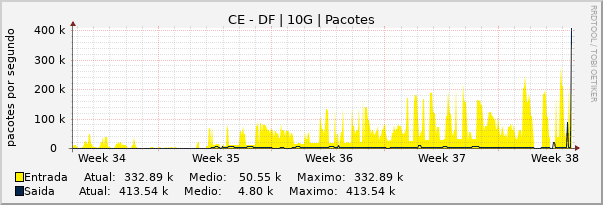 Gráfico mensal (amostragem de 2 horas) enlaces do CE-DF