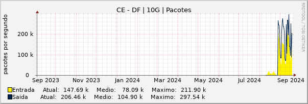 Gráfico anual (amostragem diária) enlaces do CE-DF