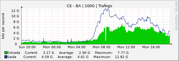 Gráfico diário (amostragem de 5 minutos) enlaces do CE-BA