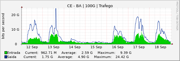 Gráfico semanal (amostragem de 30 minutos) enlaces do CE-BA