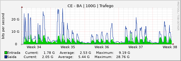 Gráfico mensal (amostragem de 2 horas) enlaces do CE-BA