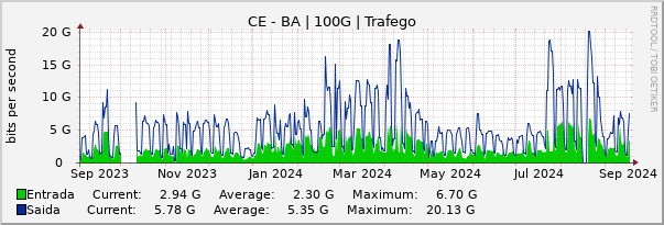 Gráfico anual (amostragem diária) enlaces do CE-BA