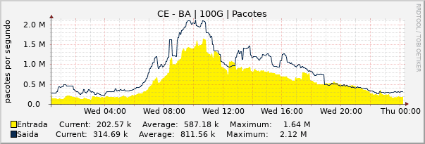 Gráfico diário (amostragem de 5 minutos) enlaces do CE-BA