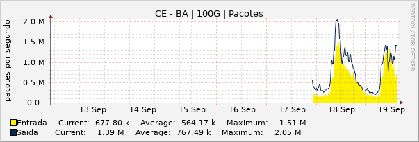 Gráfico semanal (amostragem de 30 minutos) enlaces do CE-BA