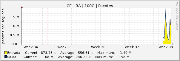 Gráfico mensal (amostragem de 2 horas) enlaces do CE-BA