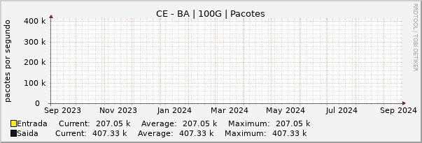 Gráfico anual (amostragem diária) enlaces do CE-BA