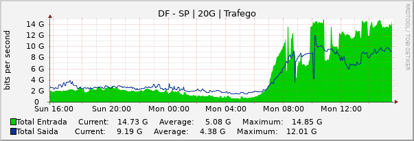 Gráfico diário (amostragem de 5 minutos) enlaces do DF-SP