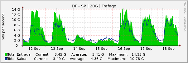 Gráfico semanal (amostragem de 30 minutos) enlaces do DF-SP