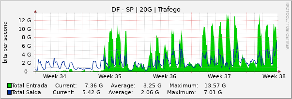 Gráfico mensal (amostragem de 2 horas) enlaces do DF-SP