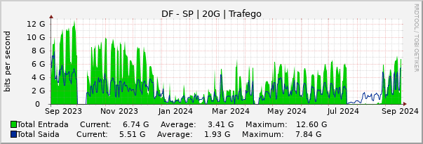 Gráfico anual (amostragem diária) enlaces do DF-SP