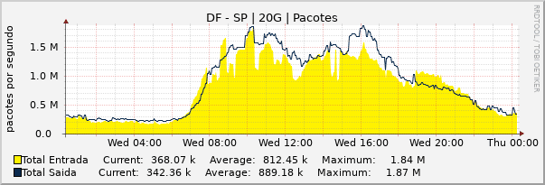 Gráfico diário (amostragem de 5 minutos) enlaces do DF-SP