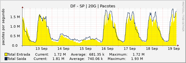 Gráfico semanal (amostragem de 30 minutos) enlaces do DF-SP