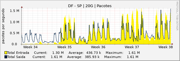 Gráfico mensal (amostragem de 2 horas) enlaces do DF-SP