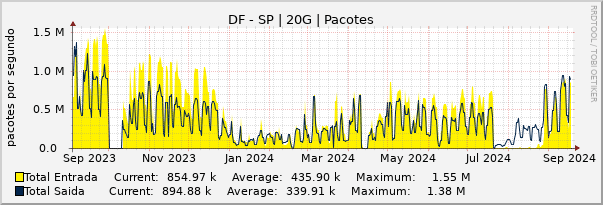 Gráfico anual (amostragem diária) enlaces do DF-SP