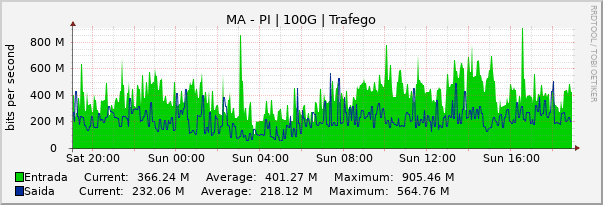 Gráfico diário (amostragem de 5 minutos) enlaces do MA-PI