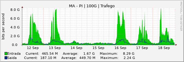 Gráfico semanal (amostragem de 30 minutos) enlaces do MA-PI