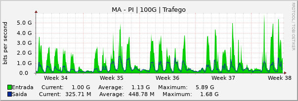 Gráfico mensal (amostragem de 2 horas) enlaces do MA-PI