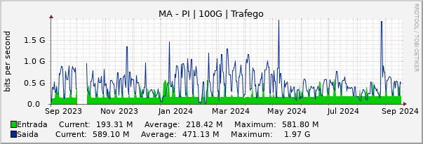 Gráfico anual (amostragem diária) enlaces do MA-PI