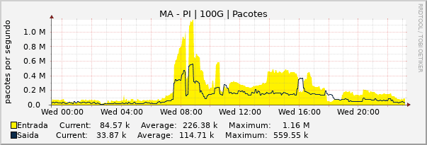 Gráfico diário (amostragem de 5 minutos) enlaces do MA-PI