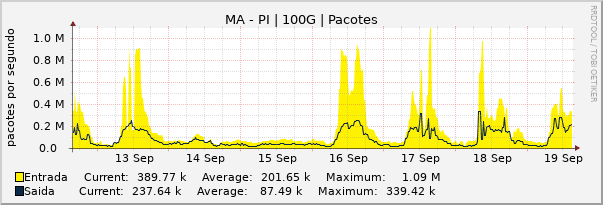 Gráfico semanal (amostragem de 30 minutos) enlaces do MA-PI