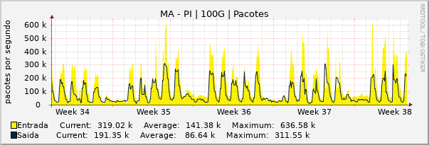 Gráfico mensal (amostragem de 2 horas) enlaces do MA-PI