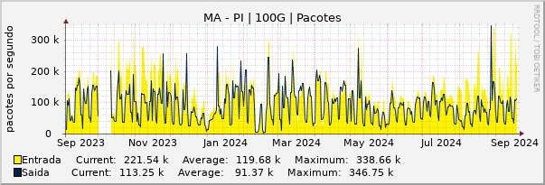 Gráfico anual (amostragem diária) enlaces do MA-PI