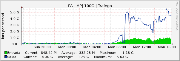 Gráfico diário (amostragem de 5 minutos) enlaces do PA-AP