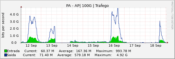 Gráfico semanal (amostragem de 30 minutos) enlaces do PA-AP