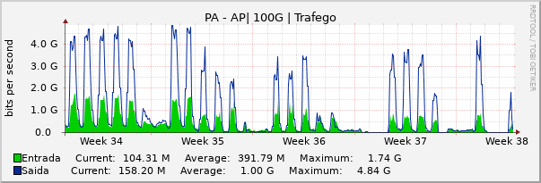 Gráfico mensal (amostragem de 2 horas) enlaces do PA-AP