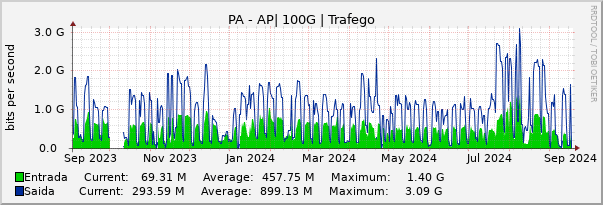 Gráfico anual (amostragem diária) enlaces do PA-AP