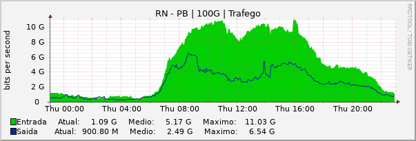 Gráfico diário (amostragem de 5 minutos) enlaces do RN-PB