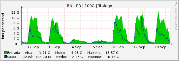 Gráfico semanal (amostragem de 30 minutos) enlaces do RN-PB