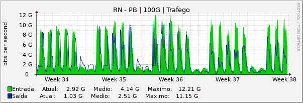 Gráfico mensal (amostragem de 2 horas) enlaces do RN-PB