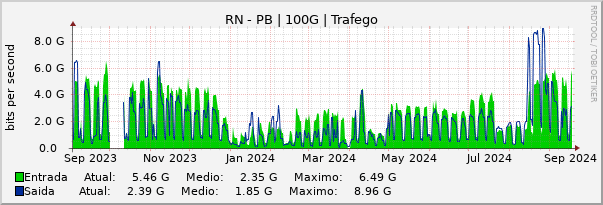 Gráfico anual (amostragem diária) enlaces do RN-PB