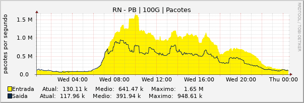 Gráfico diário (amostragem de 5 minutos) enlaces do RN-PB