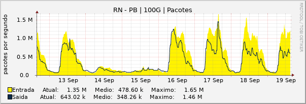 Gráfico semanal (amostragem de 30 minutos) enlaces do RN-PB