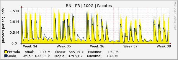 Gráfico mensal (amostragem de 2 horas) enlaces do RN-PB