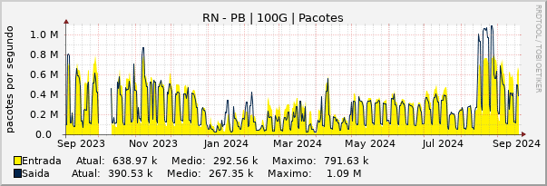 Gráfico anual (amostragem diária) enlaces do RN-PB