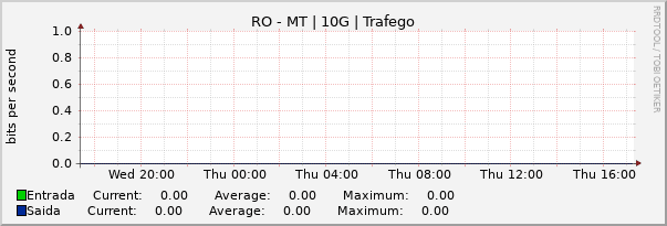 Gráfico diário (amostragem de 5 minutos) enlaces do RO-MT