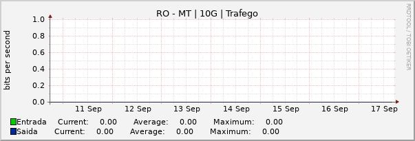 Gráfico semanal (amostragem de 30 minutos) enlaces do RO-MT