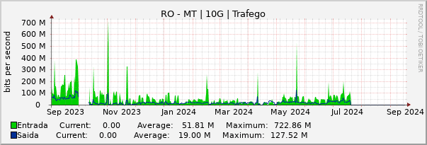 Gráfico anual (amostragem diária) enlaces do RO-MT