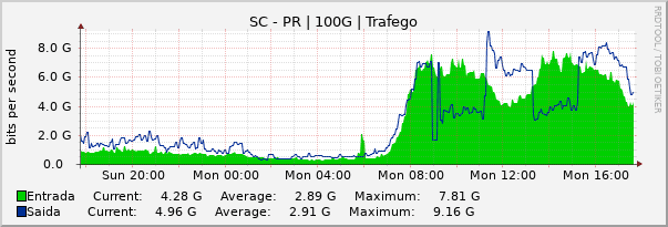 Gráfico diário (amostragem de 5 minutos) enlaces do SC-PR