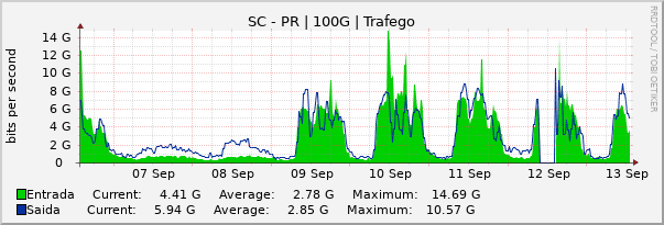 Gráfico semanal (amostragem de 30 minutos) enlaces do SC-PR